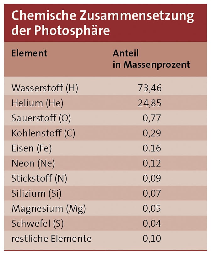 Die chemische Zusammensetzung der Sonne Die chemische Zusammensetzung der Sonne