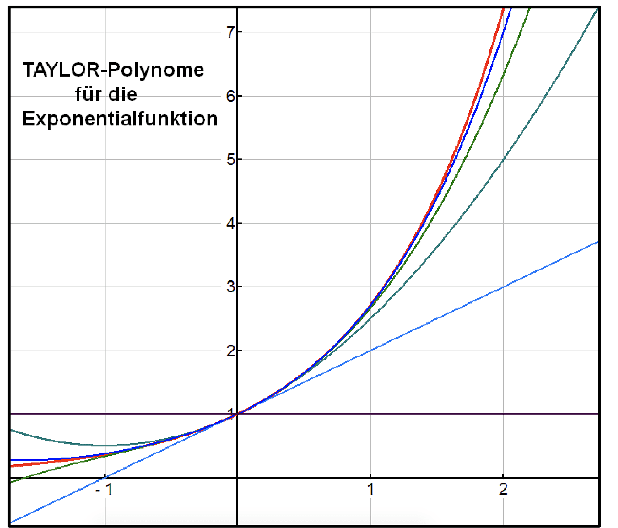 Taylor Polynome für Exponentialfunktion Taylor Polynome für Exponentialfunktion