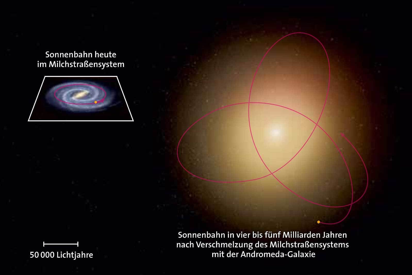 Verlauf der Sonnenbahn in vier bis fünf Milliarden Jahren Verlauf der Sonnenbahn in vier bis fünf Milliarden Jahren