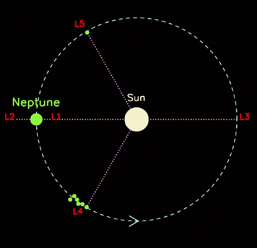 Schema der Lagrange-Punkte auf der Neptun-Bahn Schema der Lagrange-Punkte auf der Neptun-Bahn