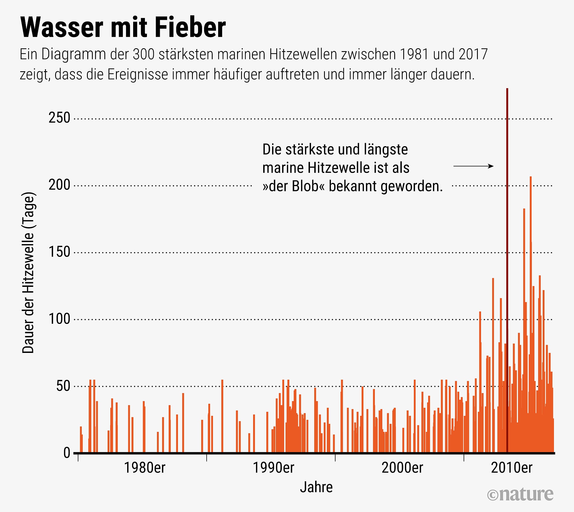 Die marinen Hitzewellen werden seit einiger Zeit häufiger und dauern länger Die marinen Hitzewellen werden seit einiger Zeit häufiger und dauern länger