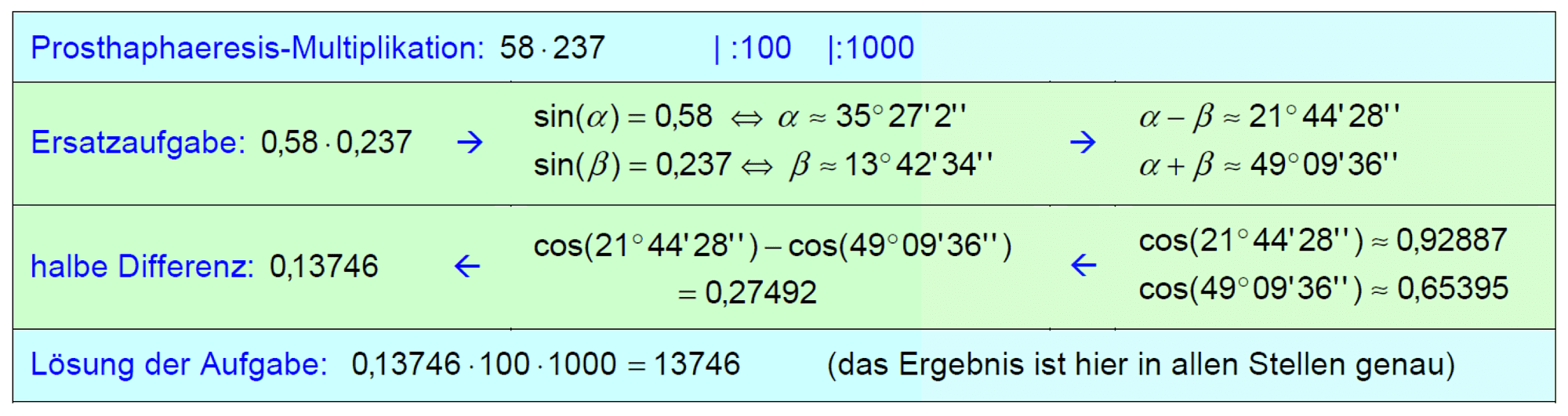 Werner-Tabelle Werner-Tabelle
