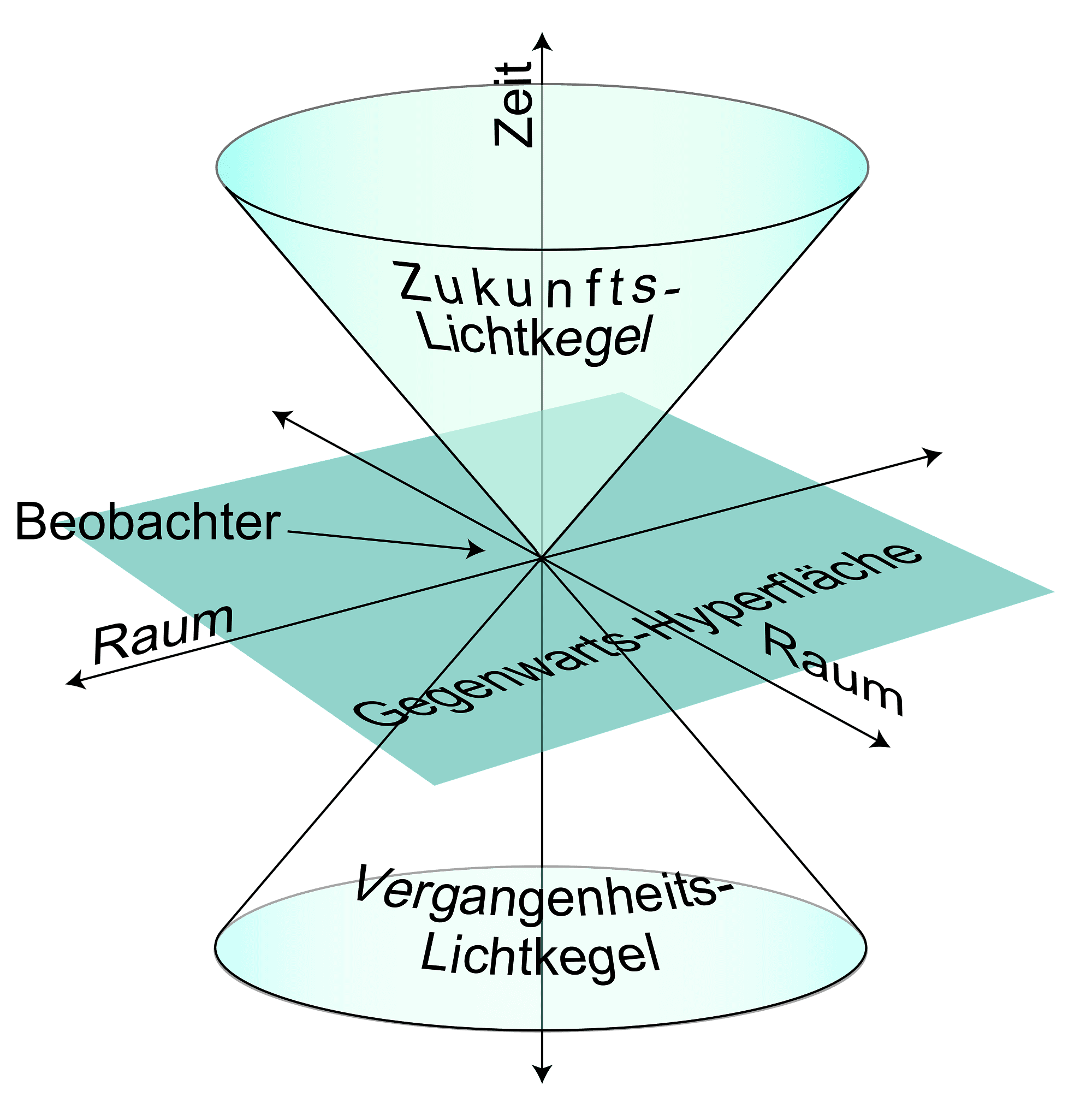 Lichtkegel Lichtkegel
