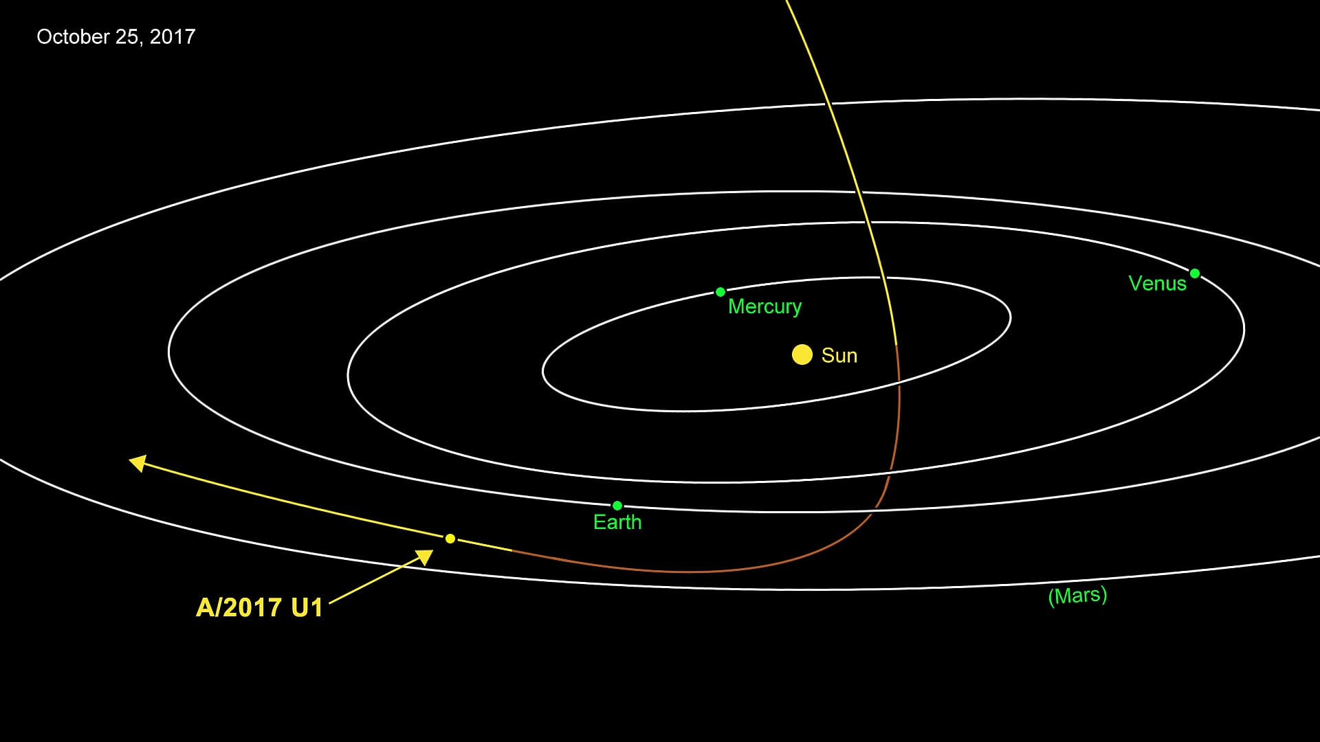 Bahn von 'Oumuamua durch das Sonnensystem Bahn von 'Oumuamua durch das Sonnensystem