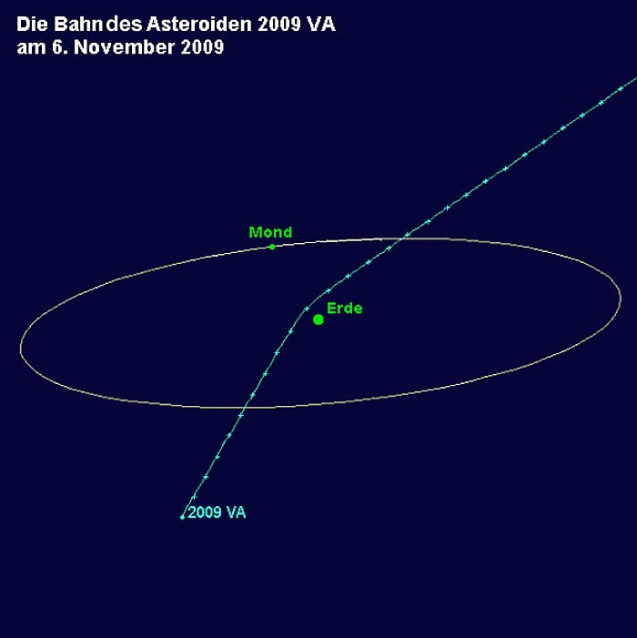 Der Vorbeiflug des Asteroiden 2009 VA Der Vorbeiflug des Asteroiden 2009 VA