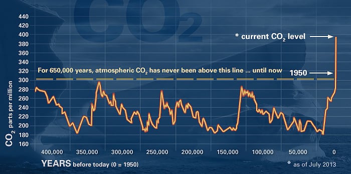 Kohlendioxidgehalte in der Atmosphäre Kohlendioxidgehalte in der Atmosphäre