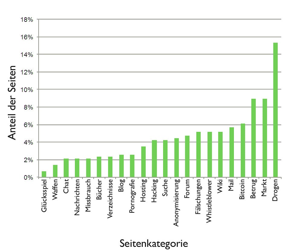 Anteile der Seitenkategorien Anteile der Seitenkategorien