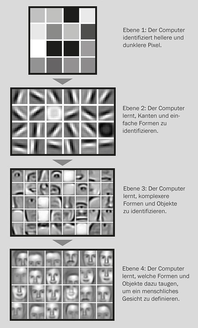 Gesichter erkennen Gesichter erkennen