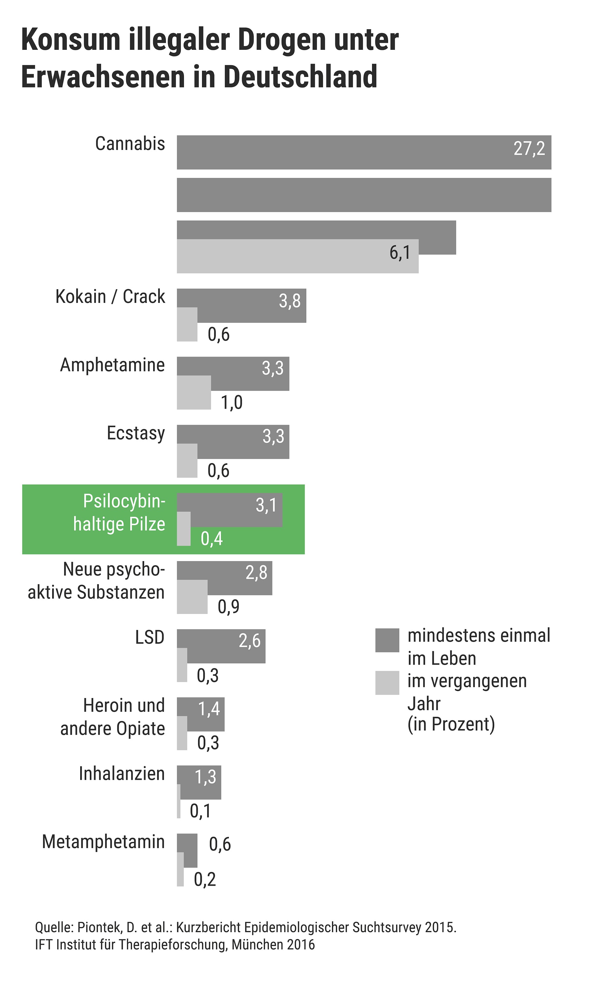 Das Balkendiagramm zeigt: 3,1 Prozent der Befragten haben laut einer Umfrage aus dem Jahr 2015 bereits mindestens einmal im Leben psilocybinhaltige Pilze genommen; 0,4 Prozent hatten im vergangenen Jahr Psilocybin konsumiert. Das Balkendiagramm zeigt: 3,1 Prozent der Befragten haben laut einer Umfrage aus dem Jahr 2015 bereits mindestens einmal im Leben psilocybinhaltige Pilze genommen; 0,4 Prozent hatten im vergangenen Jahr Psilocybin konsumiert.
