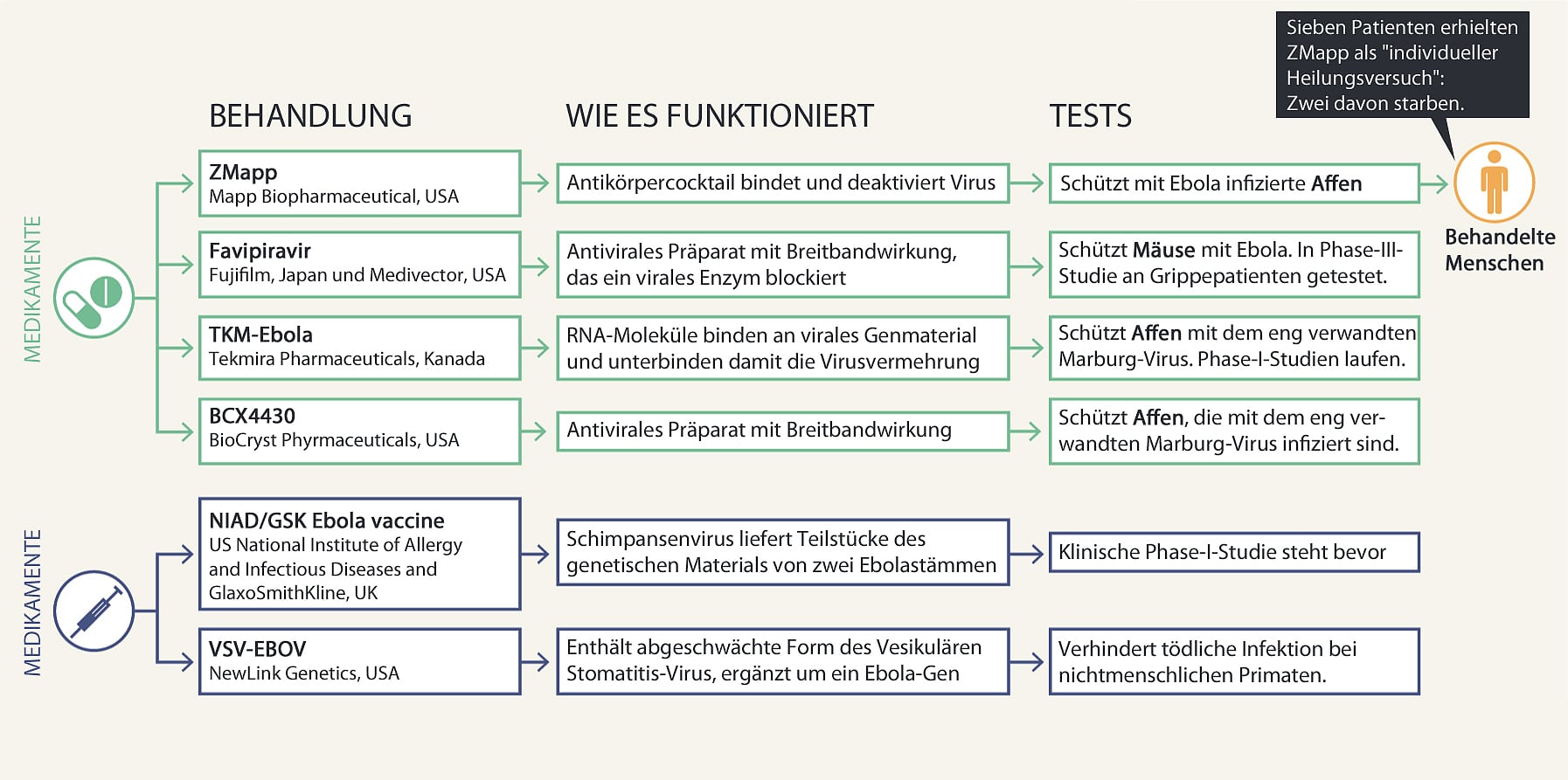 Medikamente und Impfstoffe auf einen Blick Medikamente und Impfstoffe auf einen Blick