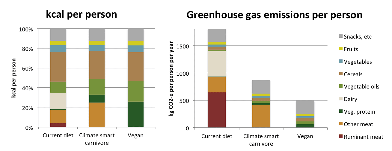 Klimabilanz verschiedener Ernährungsweisen Klimabilanz verschiedener Ernährungsweisen