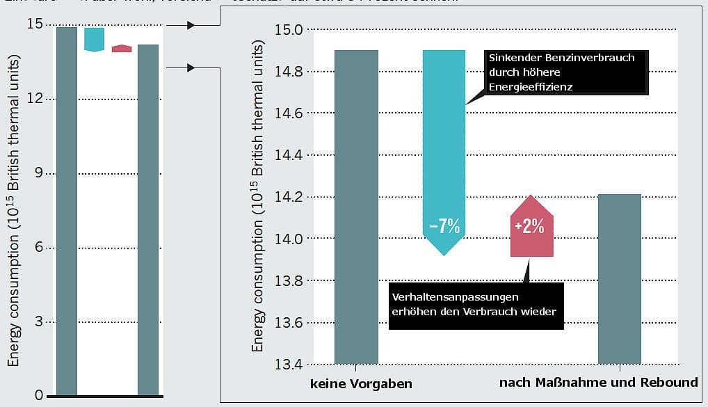 Die Größe des Rebound-Effekt Die Größe des Rebound-Effekt