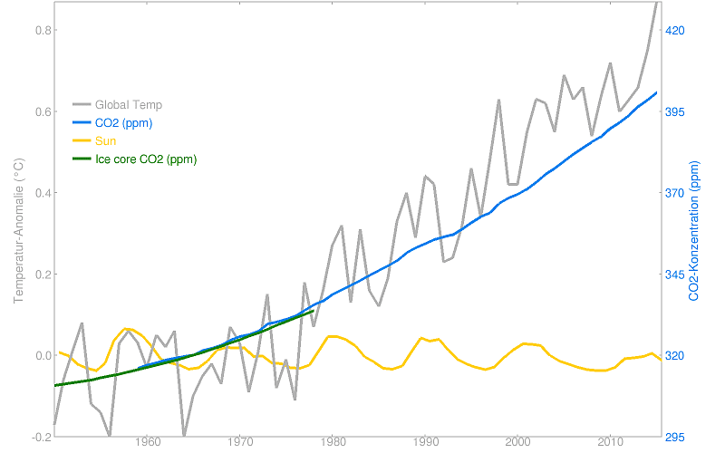 Gegenüberstellung von globaler Temperatur, Kohlendioxid und Sonnenaktivität; die ersten zwei Kurven steigen, die letztere bleibt etwa konstant Gegenüberstellung von globaler Temperatur, Kohlendioxid und Sonnenaktivität; die ersten zwei Kurven steigen, die letztere bleibt etwa konstant