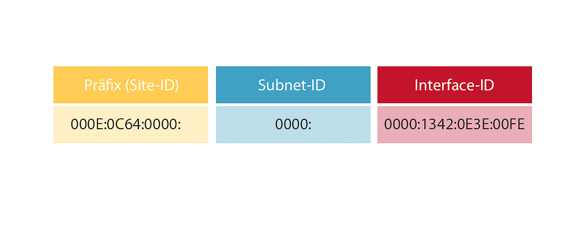 Aufbau der IPv6-Adressen Aufbau der IPv6-Adressen