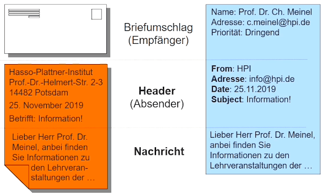 Briefsendungen – analog und digital Briefsendungen – analog und digital