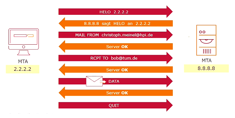 Wechselspiel beim Datentransfer Wechselspiel beim Datentransfer