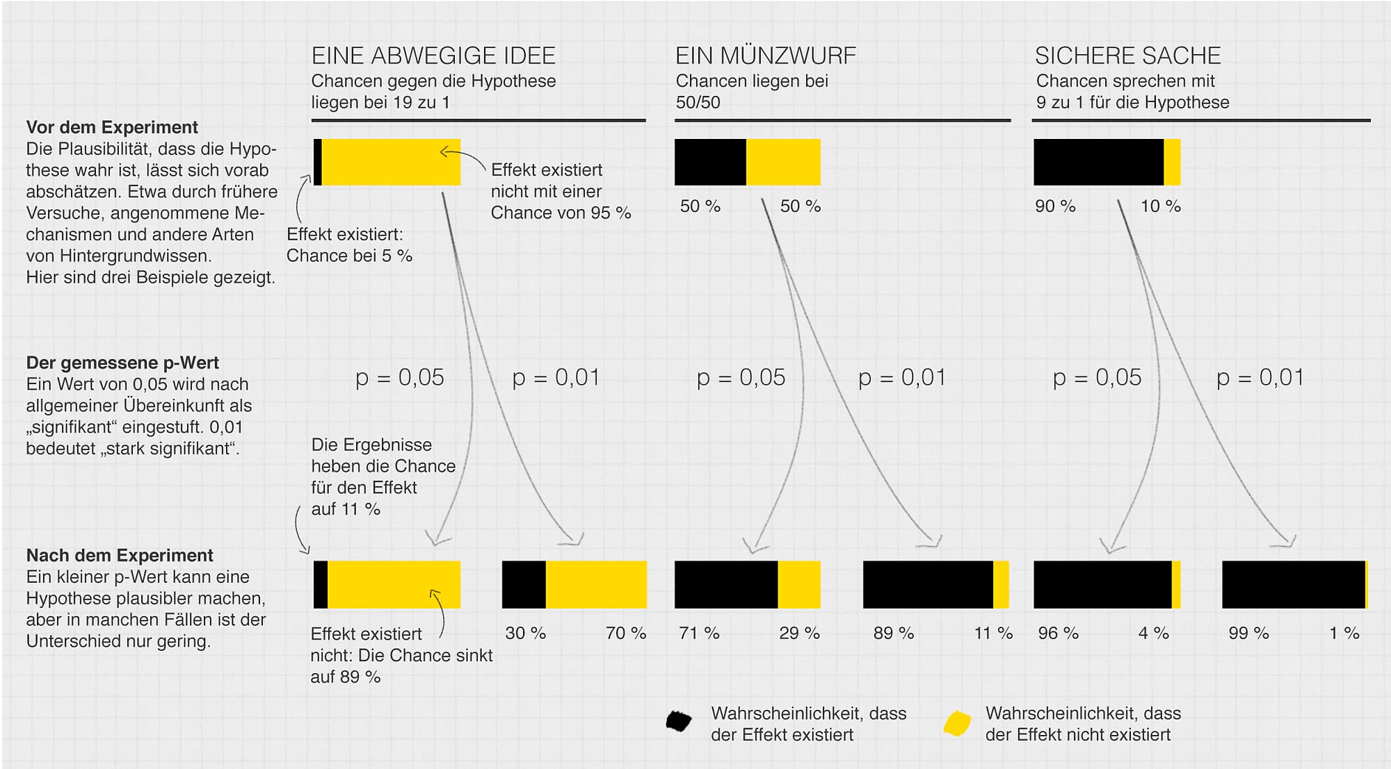Wie man den p-Wert deutet Wie man den p-Wert deutet