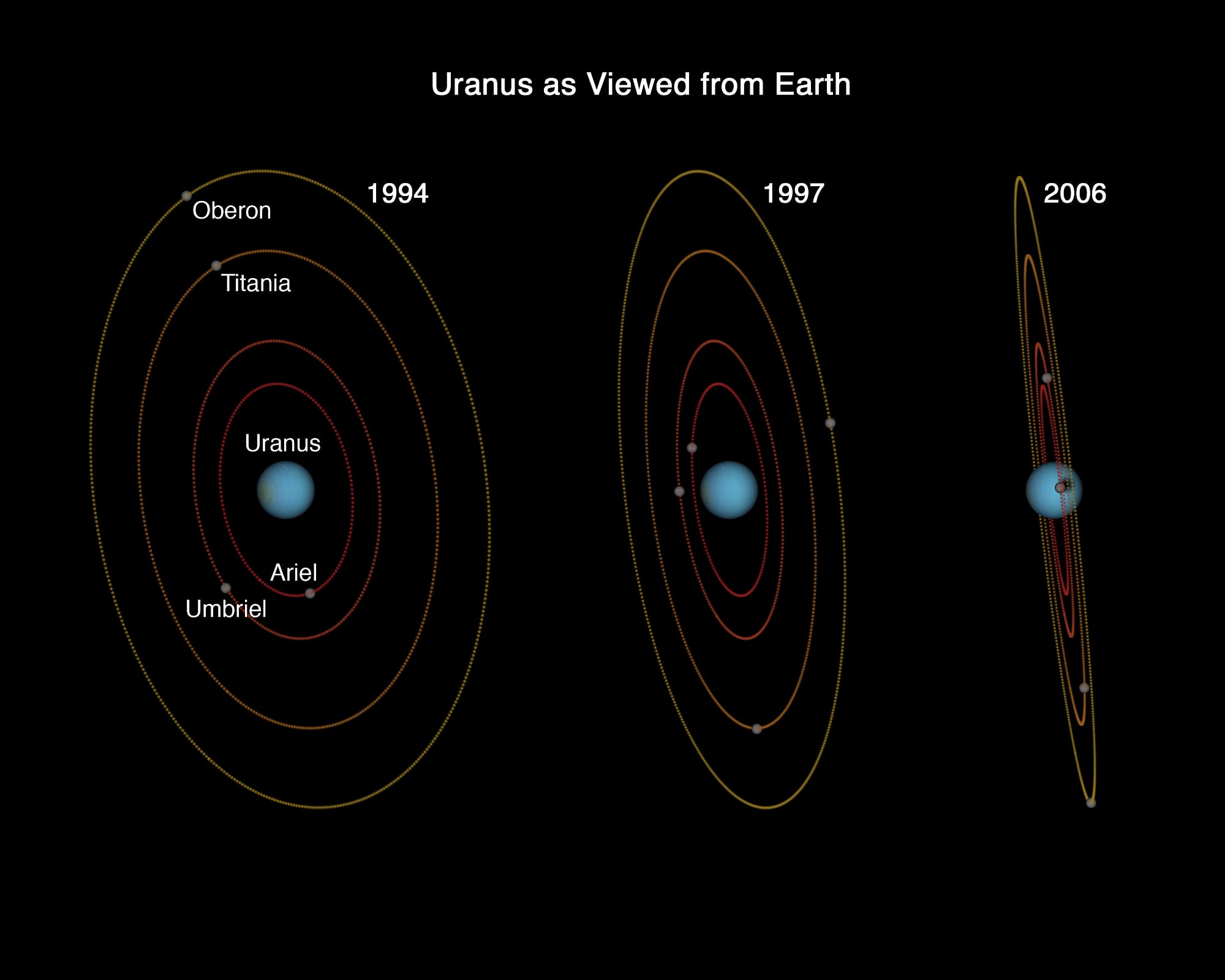 Stellung des Uranus zur Erde Stellung des Uranus zur Erde