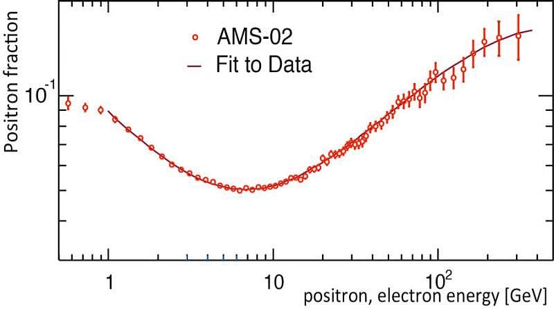 Relativer Positronenanteil in der kosmischen Strahlung Relativer Positronenanteil in der kosmischen Strahlung