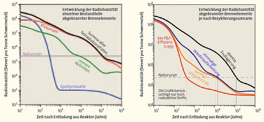 Zerfall des Atommülls mit und ohne Transmutation Zerfall des Atommülls mit und ohne Transmutation