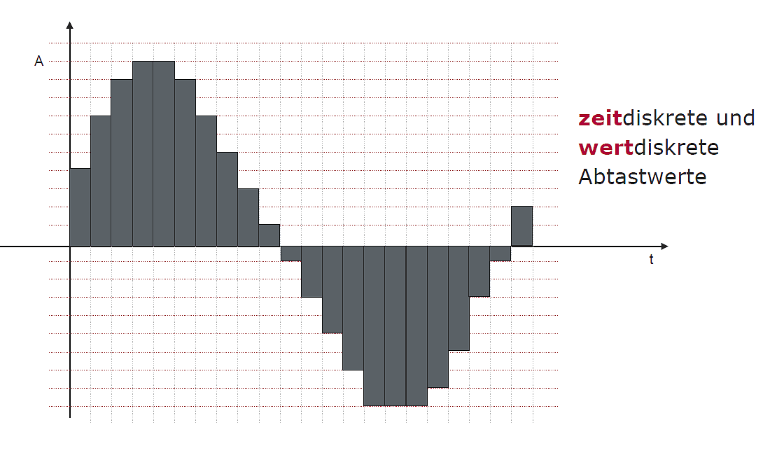 Wie man Töne digitalisiert, Schritt 3 Wie man Töne digitalisiert, Schritt 3