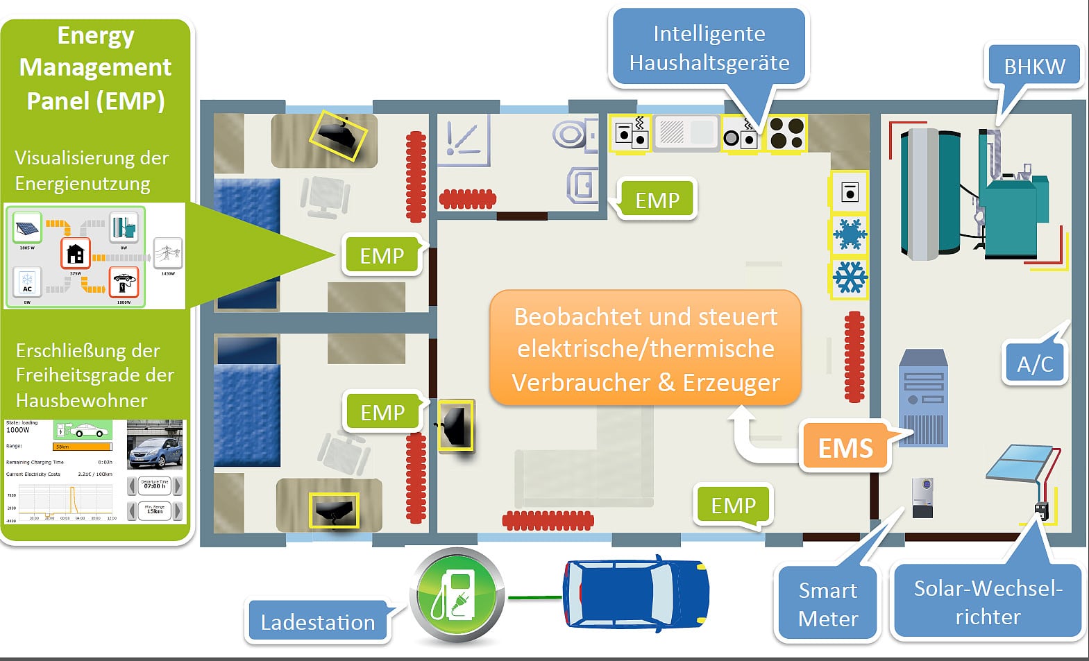 Energy Smart Home Lab Energy Smart Home Lab