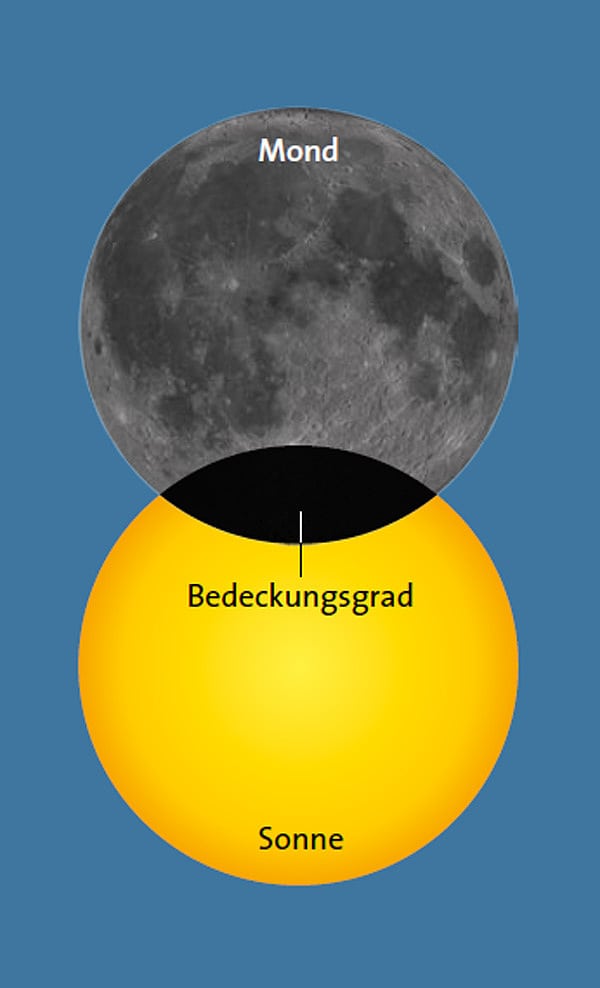 Partiell verfinsterte Sonne: Zur Mittagszeit steht der Mond direkt über unserem Tagesgestirn – jedoch nur in der Mitte Deutschlands. Die Grafik zeigt die Phase der maximalen Verfinsterung um 12:26 Uhr MESZ über Frankfurt am Main, mit einem Bedeckungsgrad von rund 21 Prozent des Sonnendurchmessers. Dann steht die Sonne dort 61 Grad über dem Südosthorizont. Partiell verfinsterte Sonne: Zur Mittagszeit steht der Mond direkt über unserem Tagesgestirn – jedoch nur in der Mitte Deutschlands. Die Grafik zeigt die Phase der maximalen Verfinsterung um 12:26 Uhr MESZ über Frankfurt am Main, mit einem Bedeckungsgrad von rund 21 Prozent des Sonnendurchmessers. Dann steht die Sonne dort 61 Grad über dem Südosthorizont.
