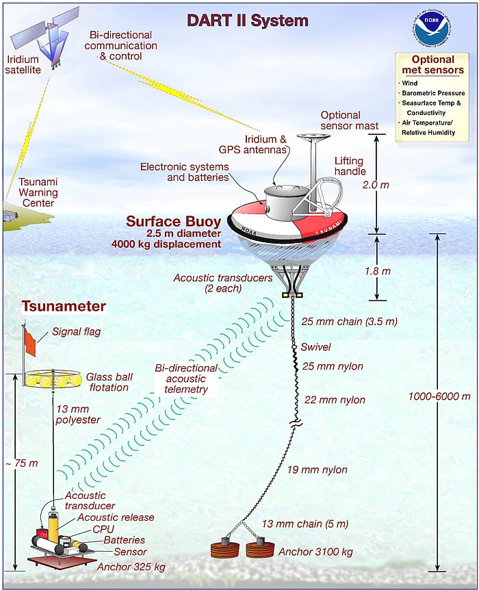 Tsunamiwarnsystem Tsunamiwarnsystem